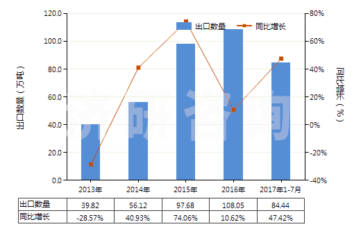 2013-2017年7月中國肥料用氯化銨(HS28271010)出口量及增速統(tǒng)計(jì)